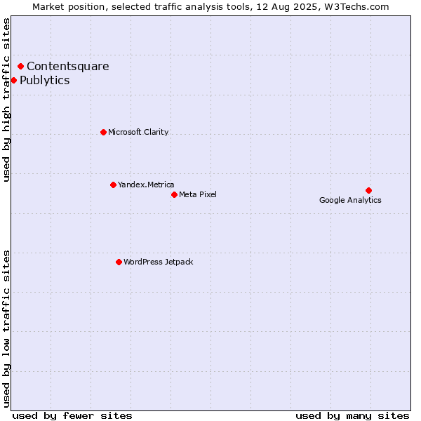 Market position of Contentsquare vs. Publytics