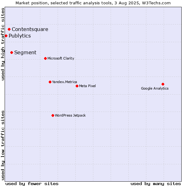 Market position of Segment vs. Contentsquare vs. Publytics