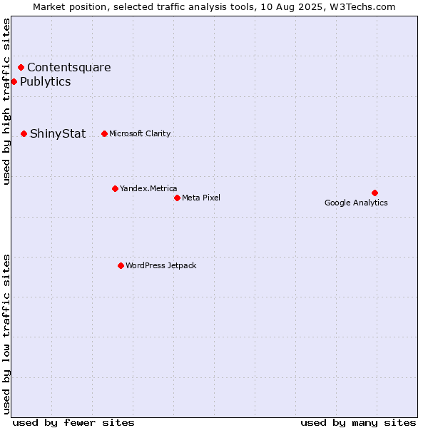 Market position of ShinyStat vs. Contentsquare vs. Publytics