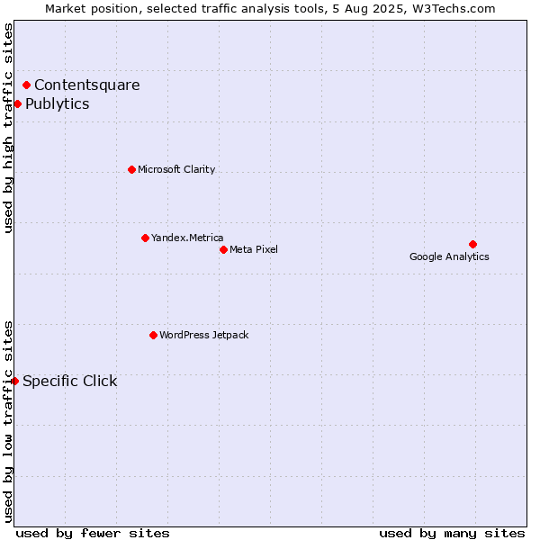 Market position of Contentsquare vs. Publytics vs. Specific Click