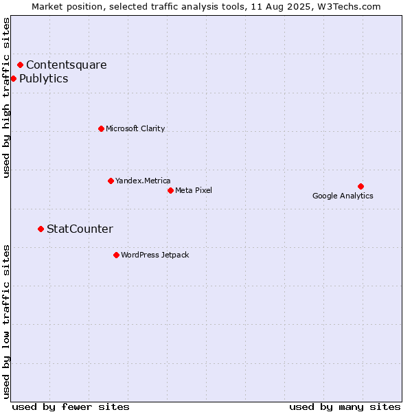 Market position of StatCounter vs. Contentsquare vs. Publytics