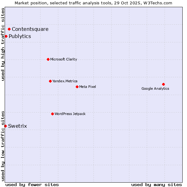 Market position of Contentsquare vs. Publytics vs. Swetrix