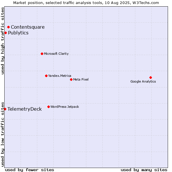 Market position of Contentsquare vs. Publytics vs. TelemetryDeck