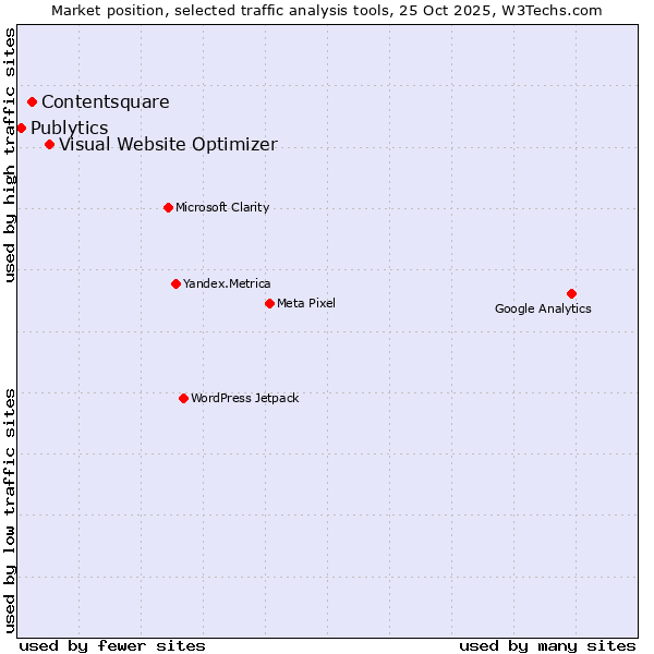 Market position of Visual Website Optimizer vs. Contentsquare vs. Publytics