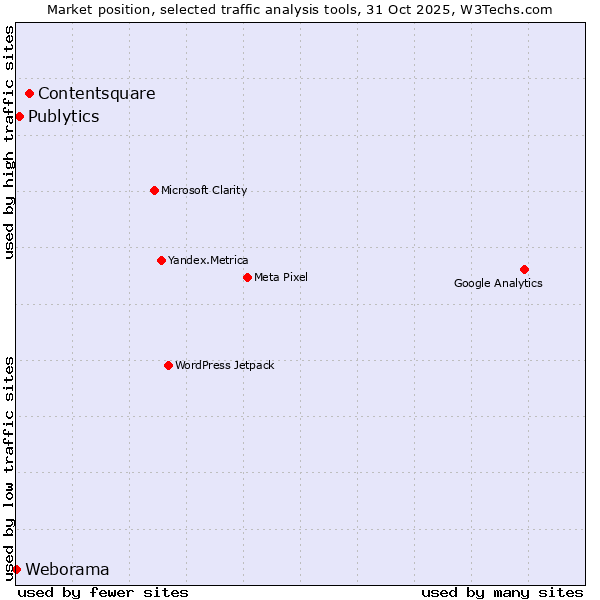 Market position of Contentsquare vs. Publytics vs. Weborama