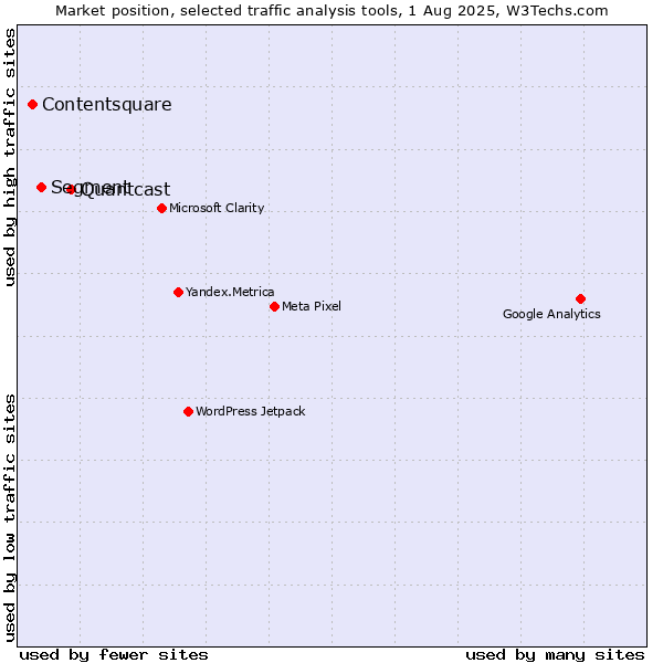 Market position of Quantcast vs. Segment vs. Contentsquare