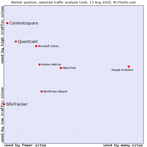 Market position of Quantcast vs. Contentsquare vs. SiteTracker 