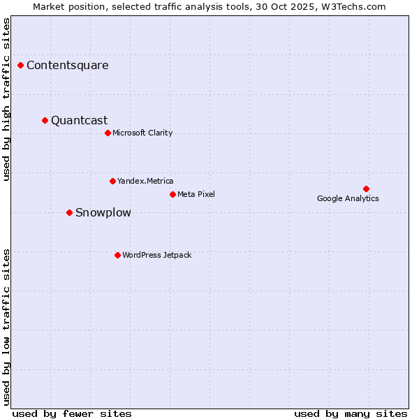 Market position of Snowplow vs. Quantcast vs. Contentsquare