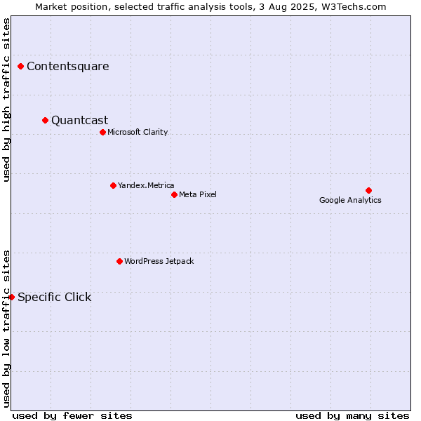 Market position of Quantcast vs. Contentsquare vs. Specific Click