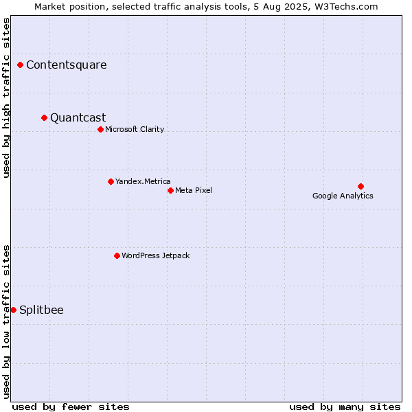 Market position of Quantcast vs. Contentsquare vs. Splitbee