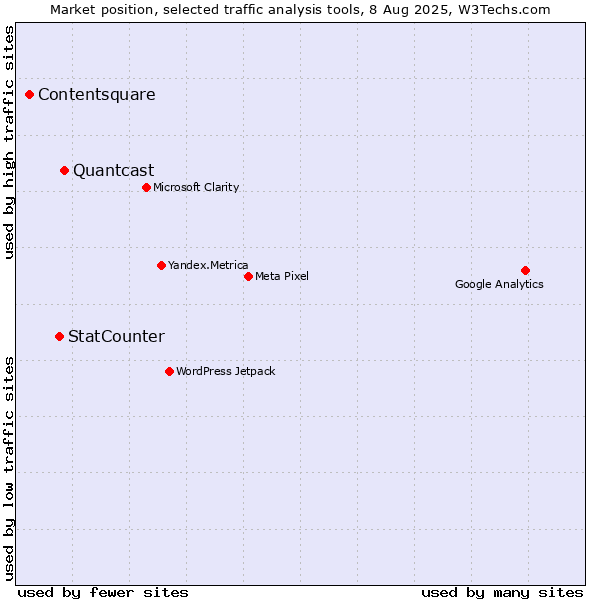 Market position of Quantcast vs. StatCounter vs. Contentsquare