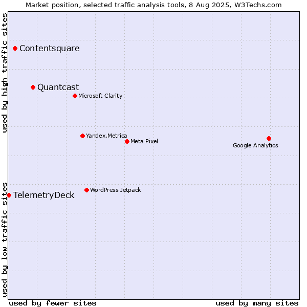 Market position of Quantcast vs. Contentsquare vs. TelemetryDeck