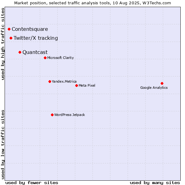 Market position of Quantcast vs. Twitter/X tracking vs. Contentsquare