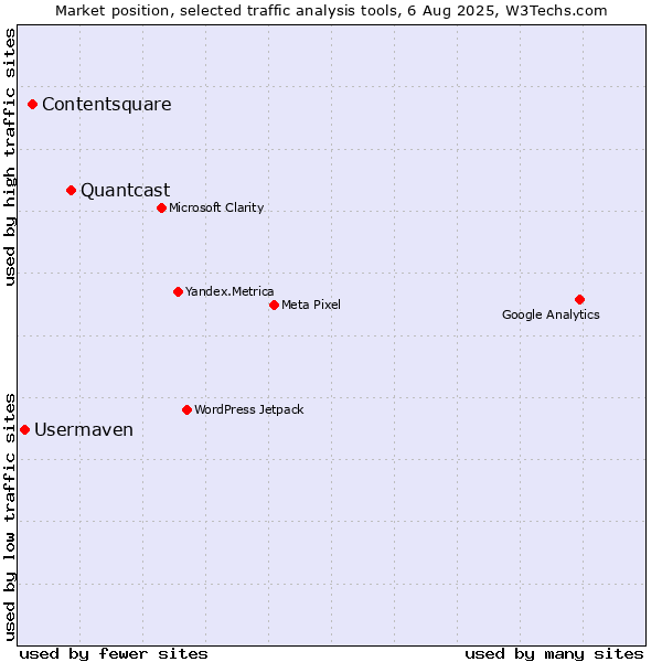 Market position of Quantcast vs. Contentsquare vs. Usermaven