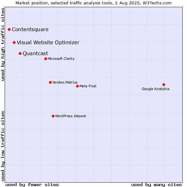 Market position of Quantcast vs. Visual Website Optimizer vs. Contentsquare