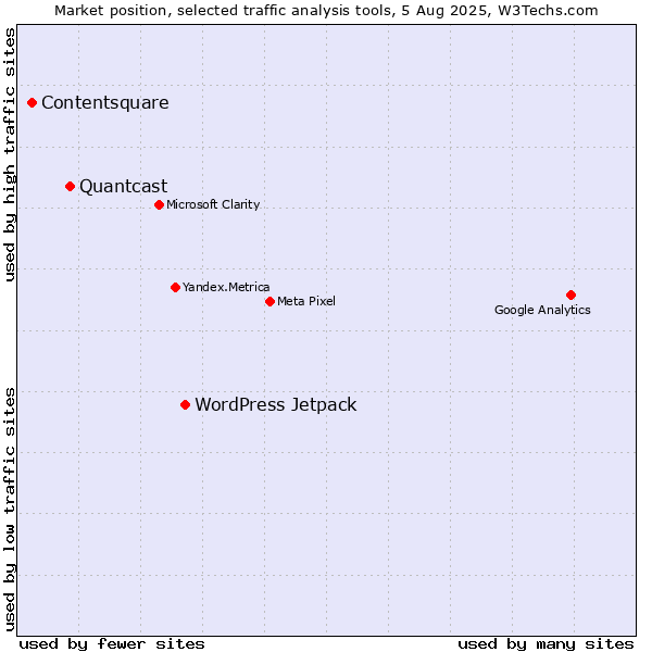 Market position of WordPress Jetpack vs. Quantcast vs. Contentsquare