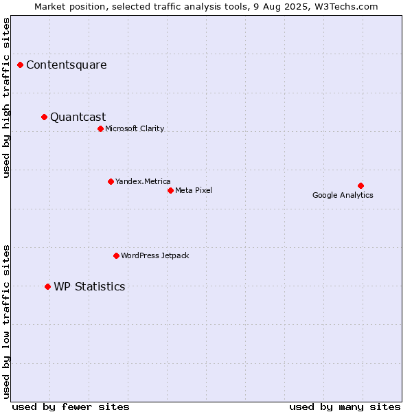 Market position of WP Statistics vs. Quantcast vs. Contentsquare
