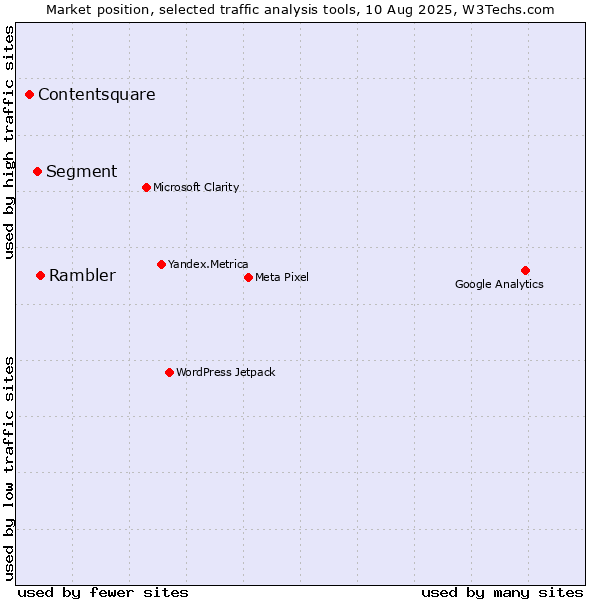 Market position of Rambler vs. Segment vs. Contentsquare