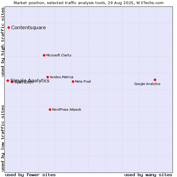 Market position of Rambler vs. Contentsquare vs. Simple Analytics