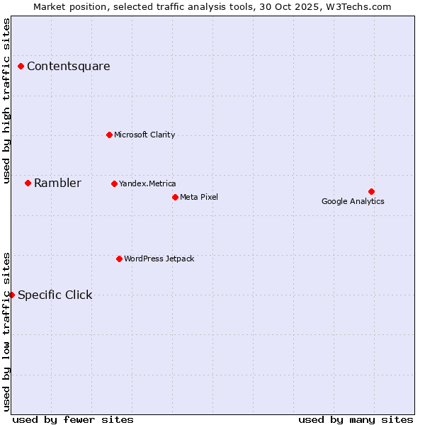 Market position of Rambler vs. Contentsquare vs. Specific Click