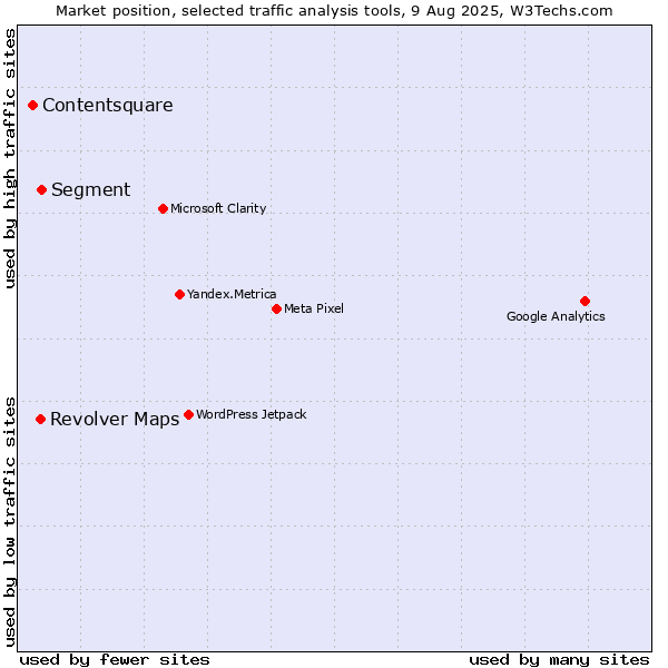 Market position of Segment vs. Contentsquare vs. Revolver Maps
