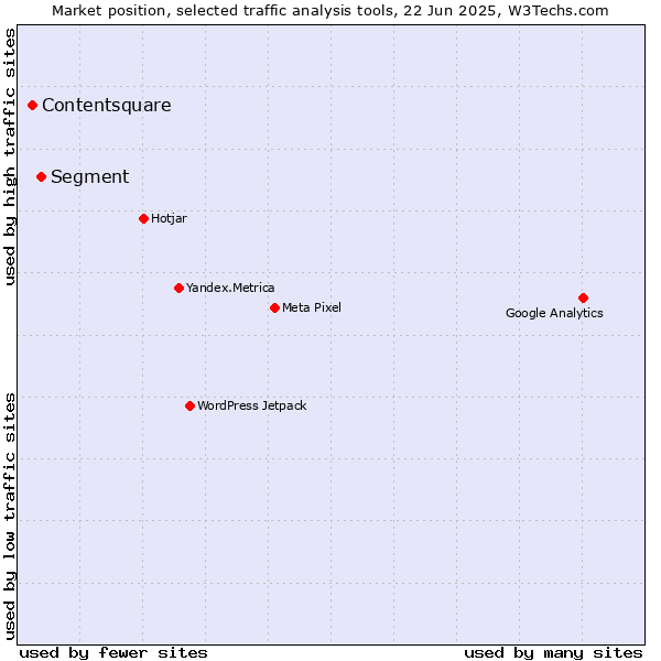 Market position of Segment vs. Contentsquare