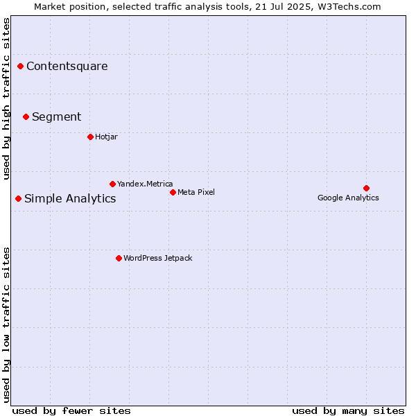 Market position of Segment vs. Contentsquare vs. Simple Analytics