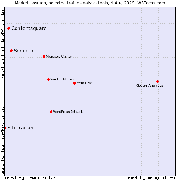 Market position of Segment vs. Contentsquare vs. SiteTracker 