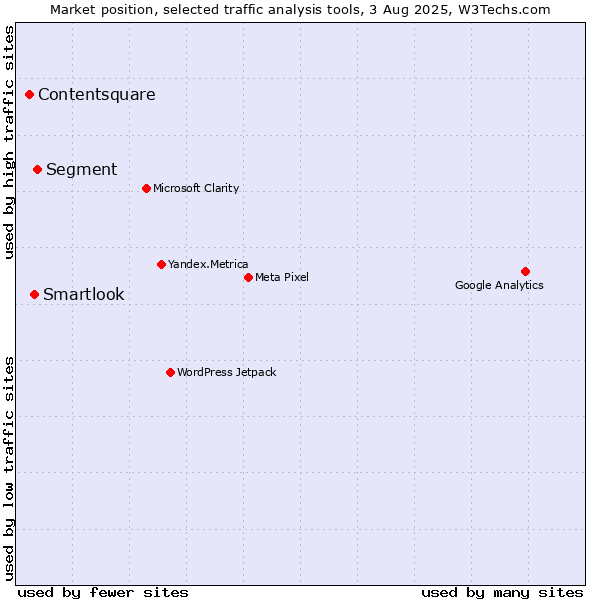 Market position of Segment vs. Smartlook vs. Contentsquare