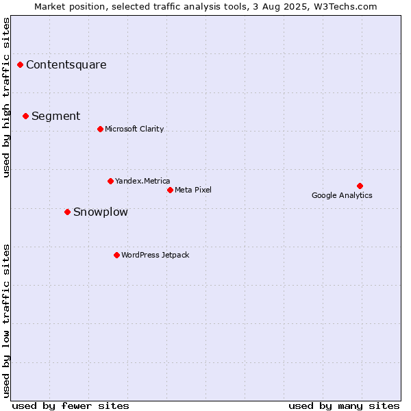 Market position of Snowplow vs. Segment vs. Contentsquare