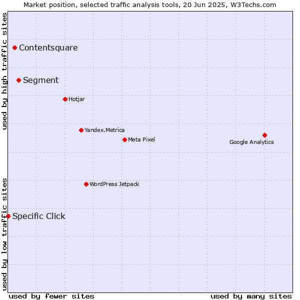 Market position of Segment vs. Contentsquare vs. Specific Click