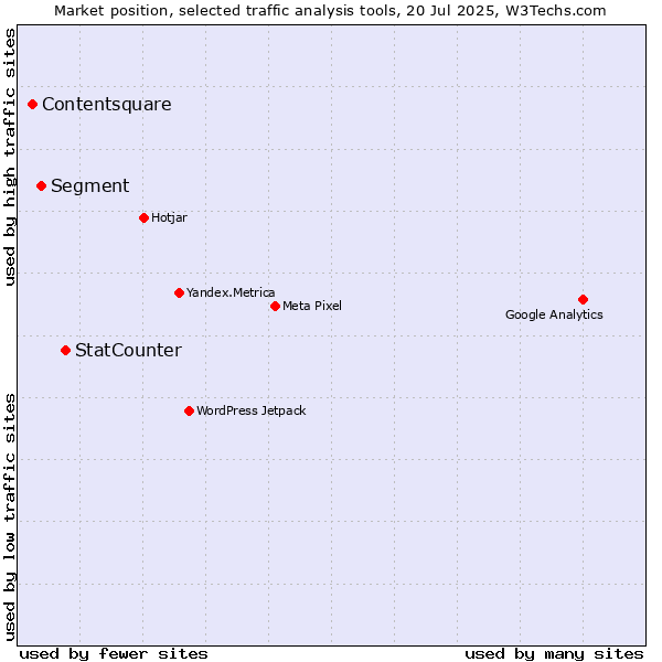 Market position of StatCounter vs. Segment vs. Contentsquare