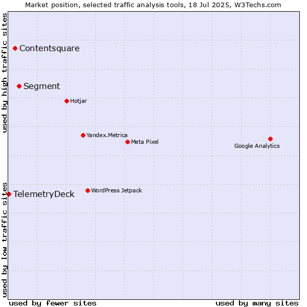 Market position of Segment vs. Contentsquare vs. TelemetryDeck