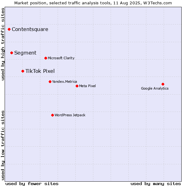 Market position of TikTok Pixel vs. Segment vs. Contentsquare