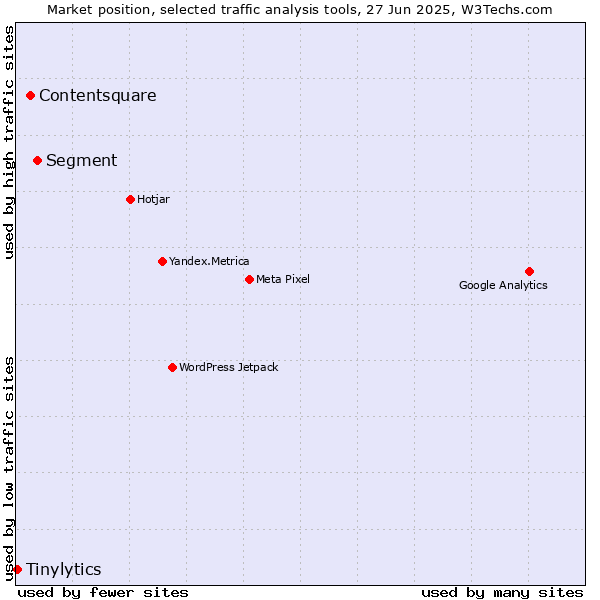 Market position of Segment vs. Contentsquare vs. Tinylytics