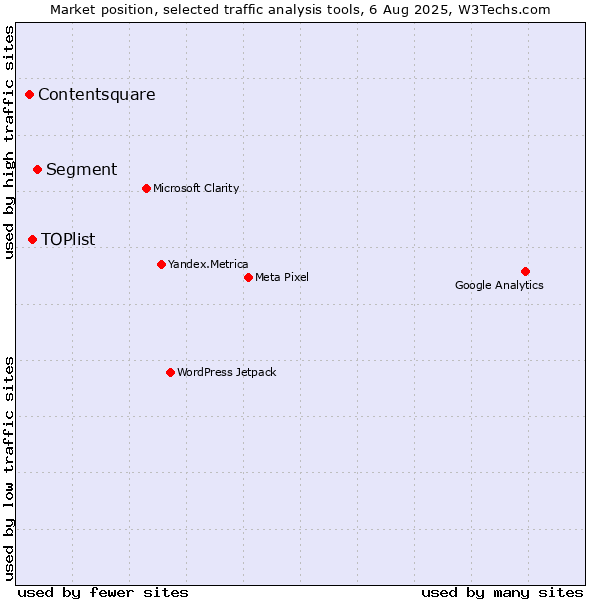 Market position of Segment vs. TOPlist vs. Contentsquare