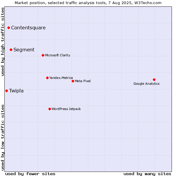 Market position of Segment vs. Contentsquare vs. Twipla