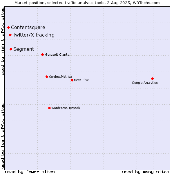 Market position of Segment vs. Twitter/X tracking vs. Contentsquare