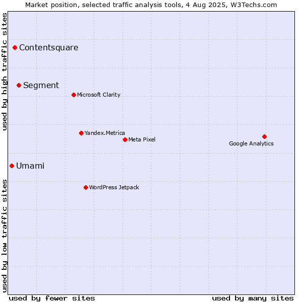 Market position of Segment vs. Contentsquare vs. Umami