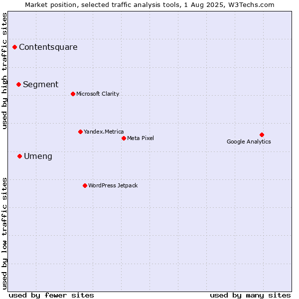 Market position of Umeng vs. Segment vs. Contentsquare