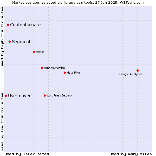 Market position of Segment vs. Contentsquare vs. Usermaven