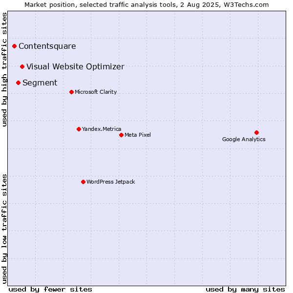 Market position of Visual Website Optimizer vs. Segment vs. Contentsquare