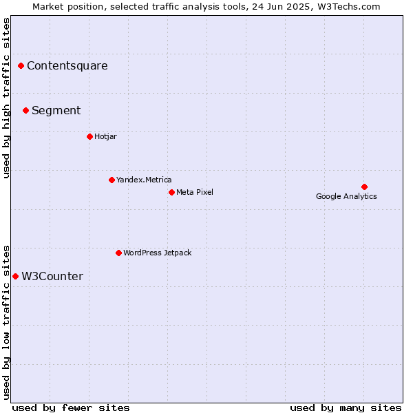 Market position of Segment vs. Contentsquare vs. W3Counter