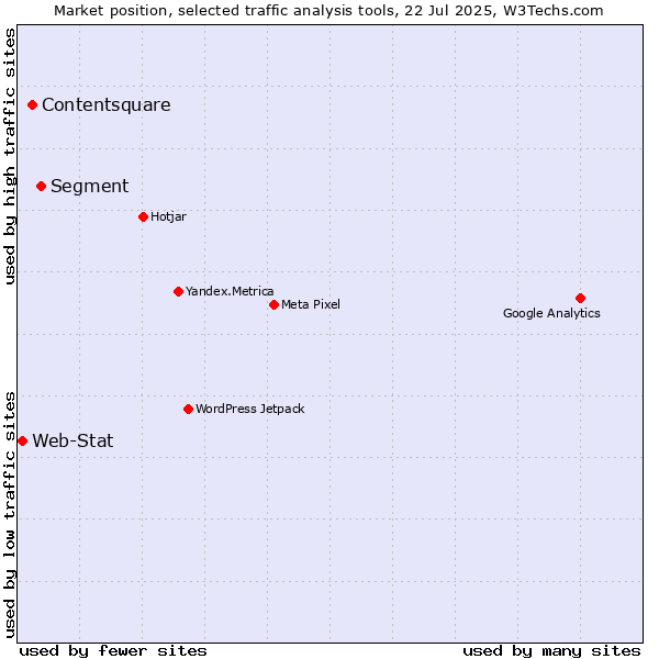 Market position of Segment vs. Contentsquare vs. Web-Stat