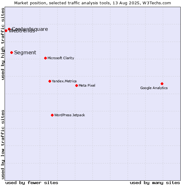 Market position of Segment vs. Contentsquare vs. Webtrends