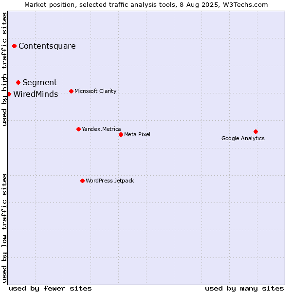 Market position of Segment vs. Contentsquare vs. WiredMinds 
