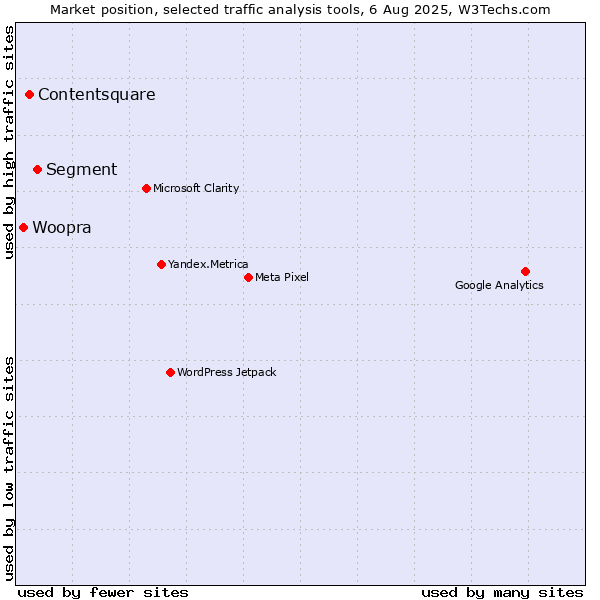 Market position of Segment vs. Contentsquare vs. Woopra