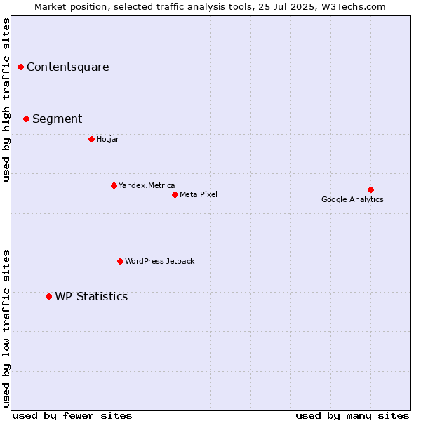 Market position of WP Statistics vs. Segment vs. Contentsquare