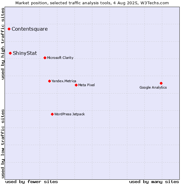 Market position of ShinyStat vs. Contentsquare