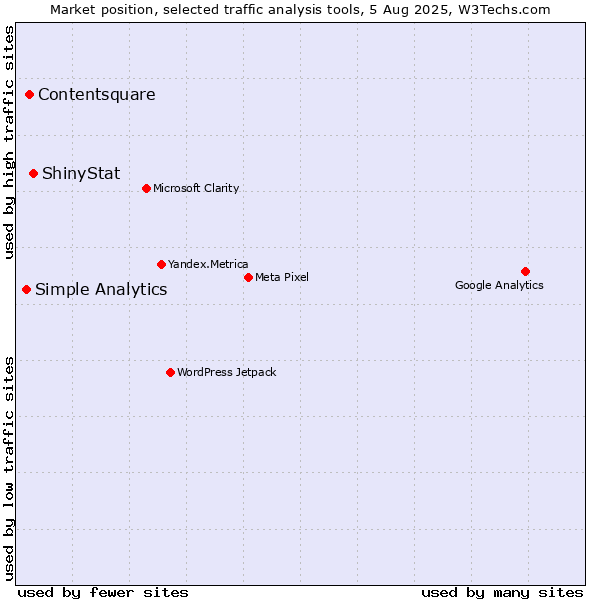 Market position of ShinyStat vs. Contentsquare vs. Simple Analytics
